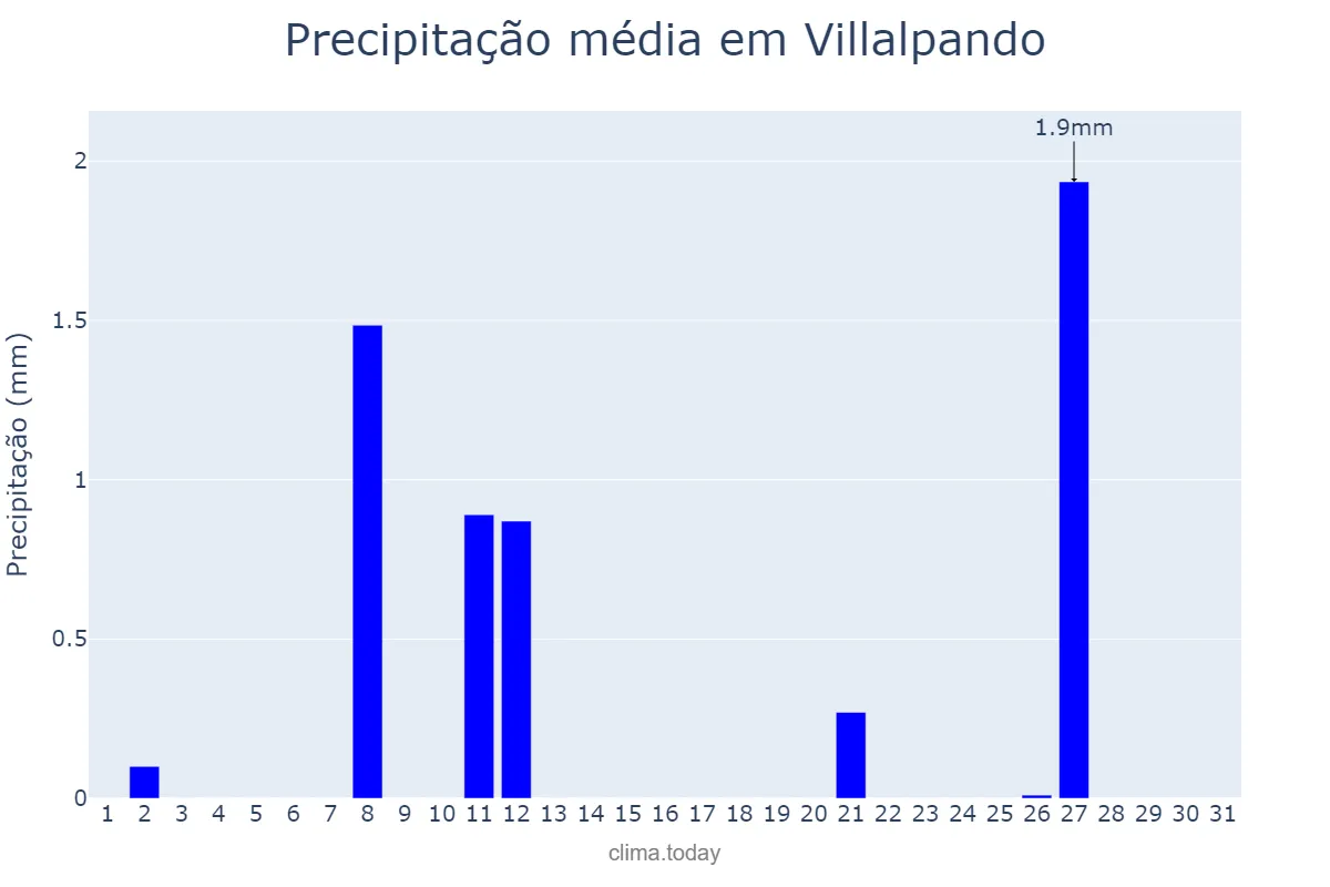 Precipitação em agosto em Villalpando, Castille-Leon, ES
