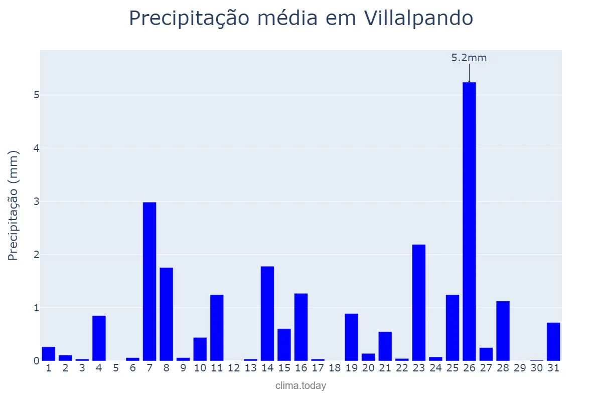 Precipitação em dezembro em Villalpando, Castille-Leon, ES