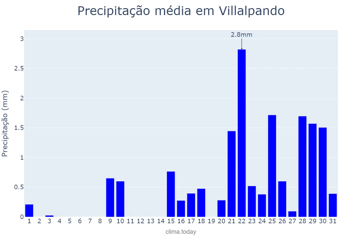 Precipitação em janeiro em Villalpando, Castille-Leon, ES