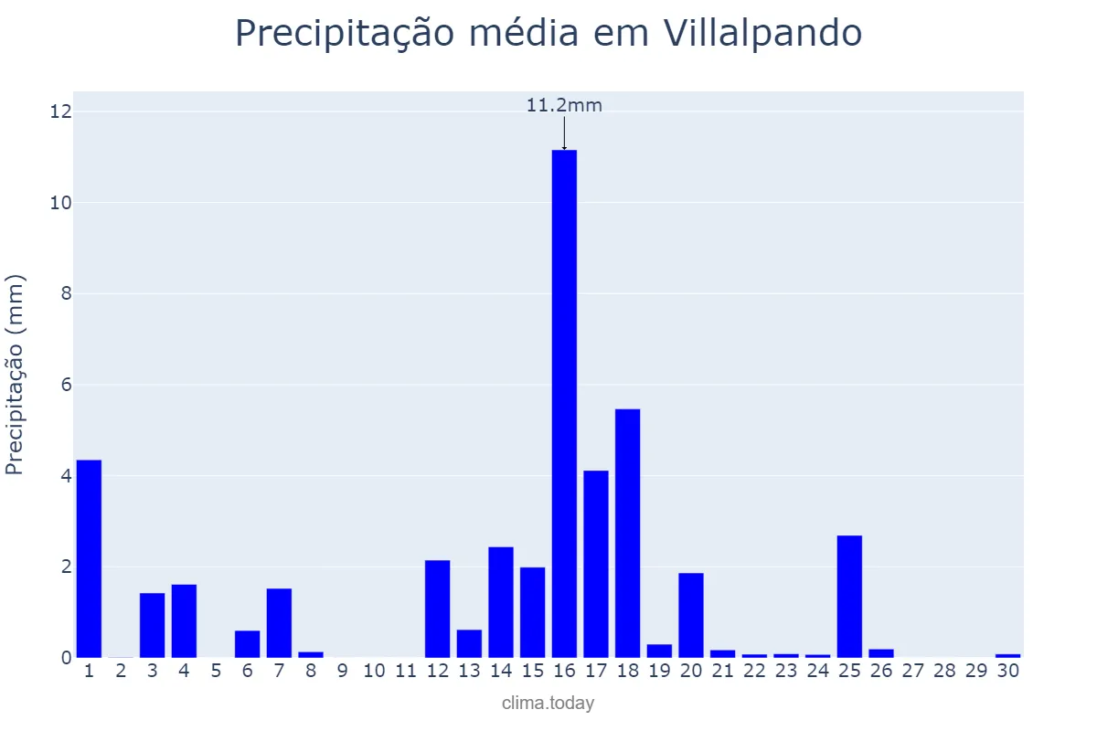 Precipitação em junho em Villalpando, Castille-Leon, ES