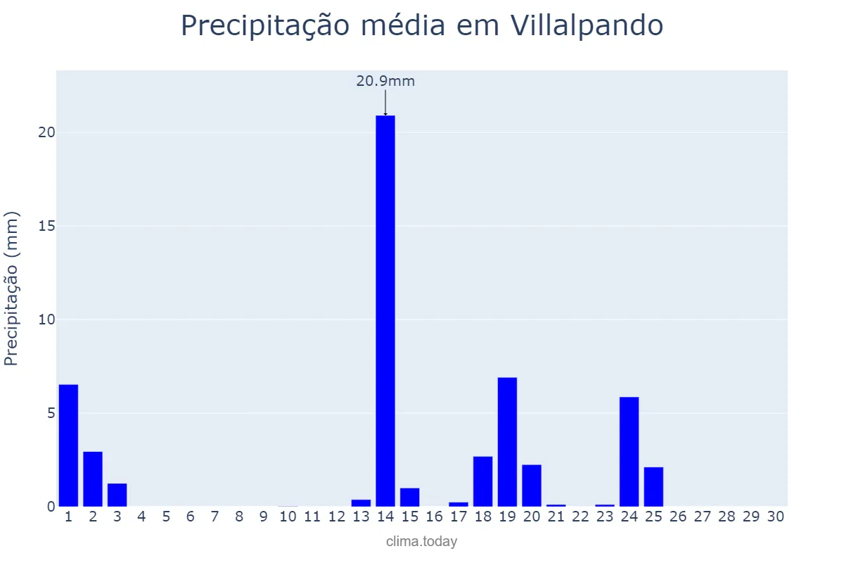 Precipitação em setembro em Villalpando, Castille-Leon, ES