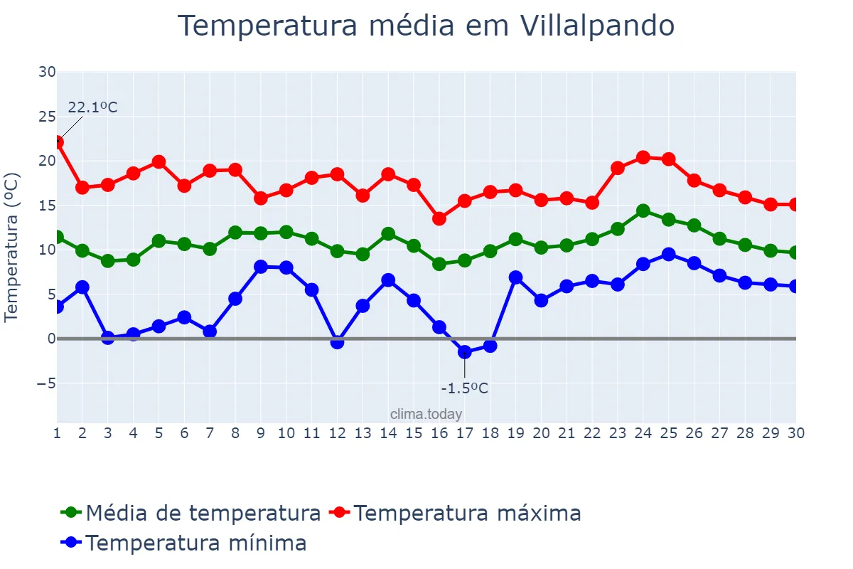 Temperatura em abril em Villalpando, Castille-Leon, ES