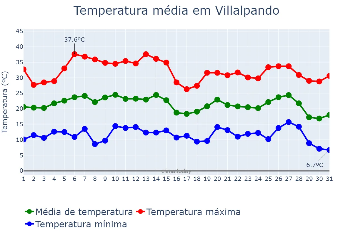 Temperatura em agosto em Villalpando, Castille-Leon, ES
