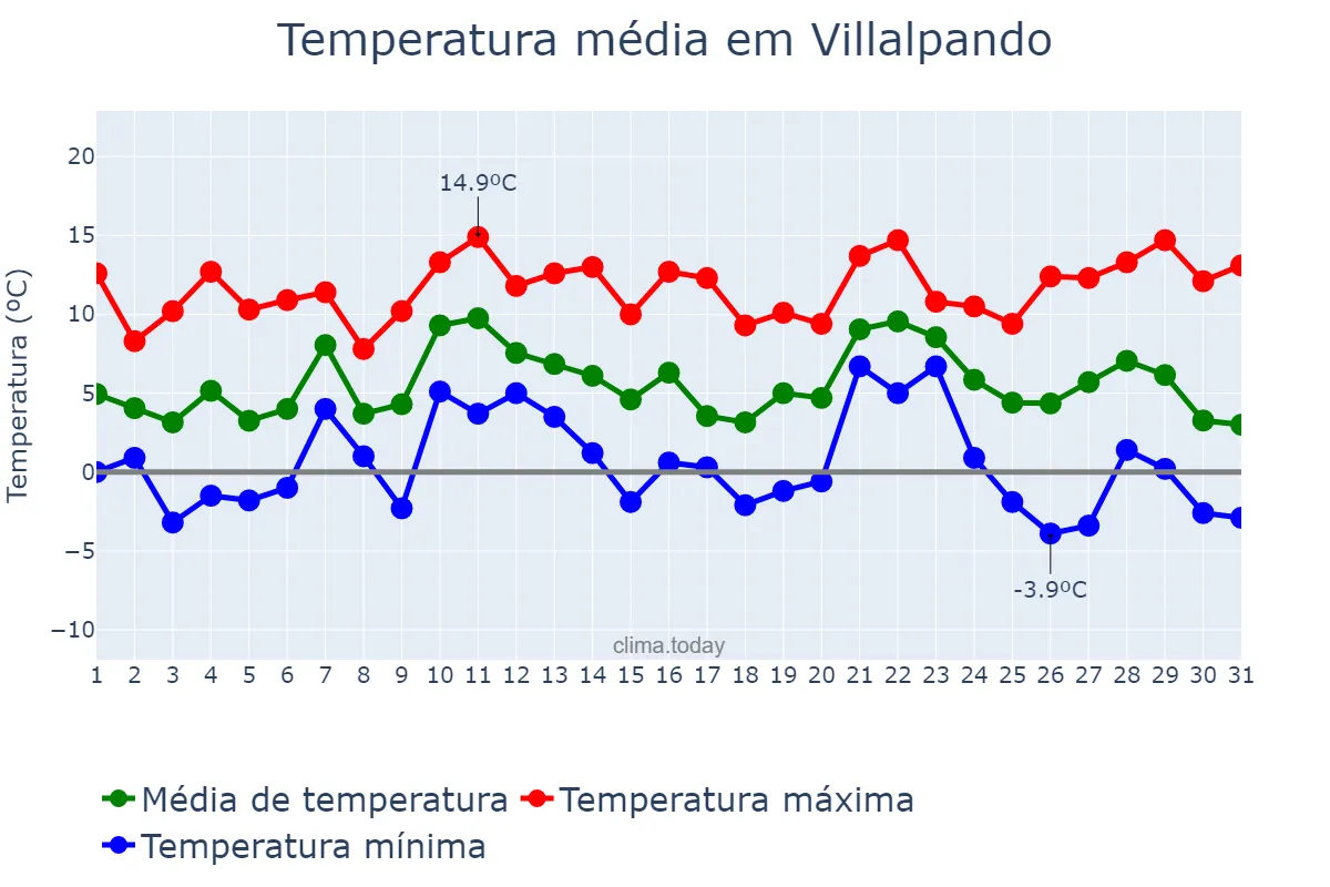 Temperatura em dezembro em Villalpando, Castille-Leon, ES