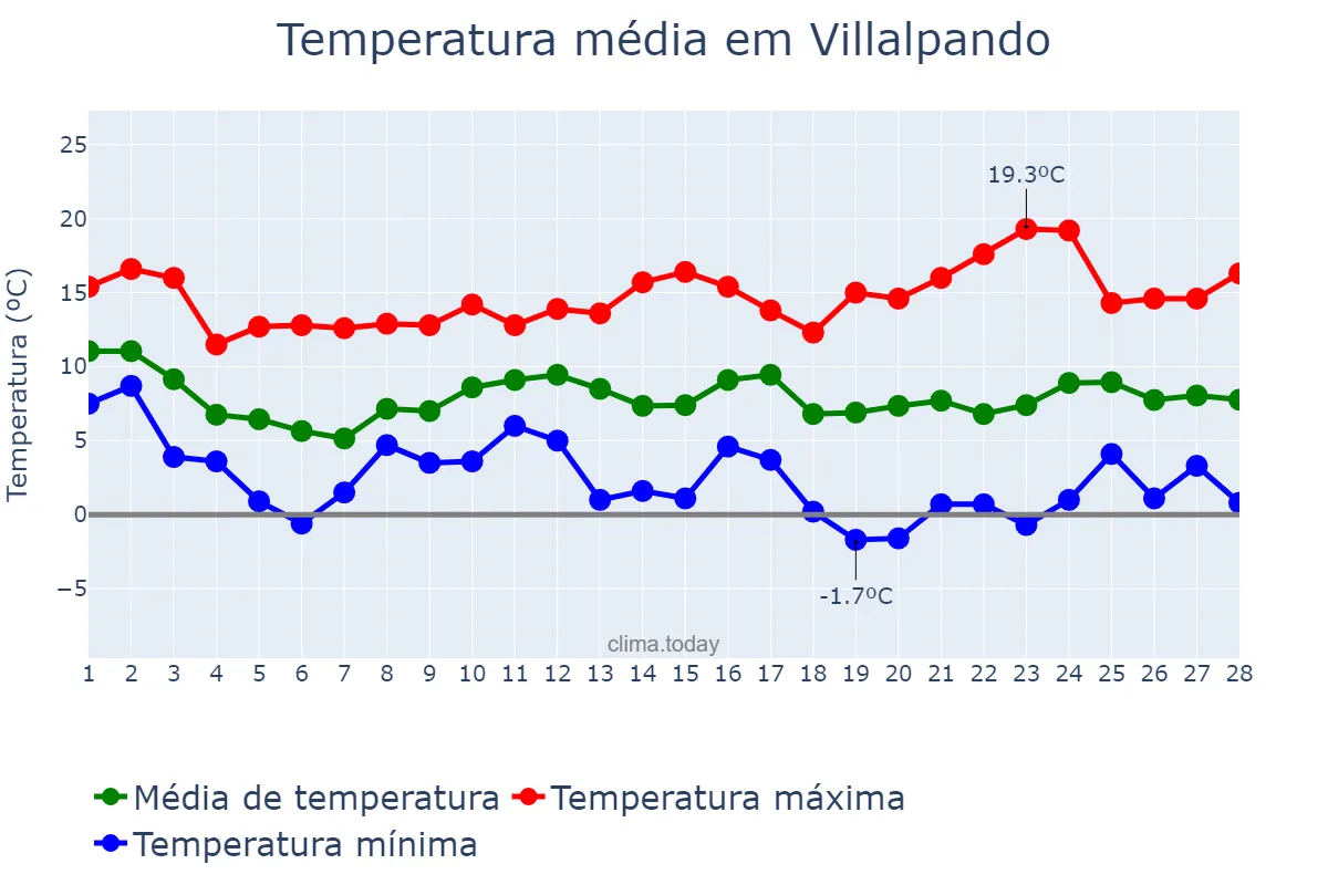 Temperatura em fevereiro em Villalpando, Castille-Leon, ES