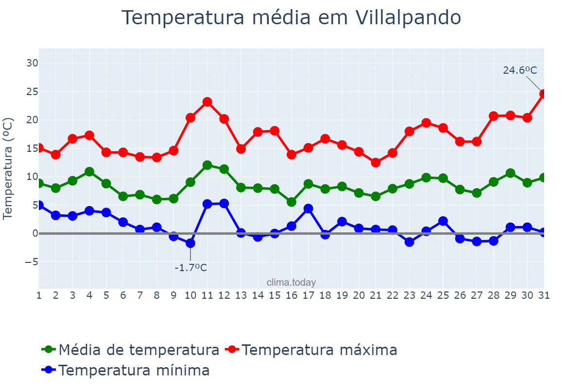 Temperatura em marco em Villalpando, Castille-Leon, ES