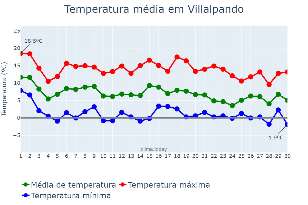 Temperatura em novembro em Villalpando, Castille-Leon, ES