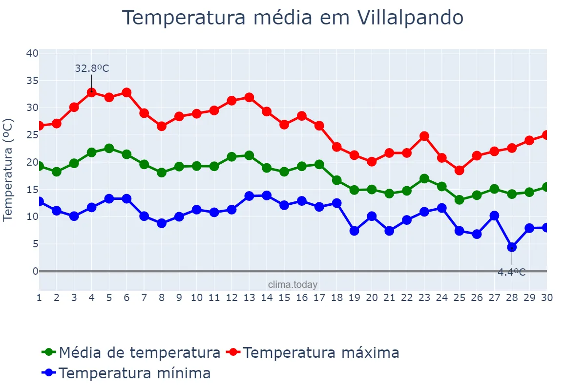 Temperatura em setembro em Villalpando, Castille-Leon, ES