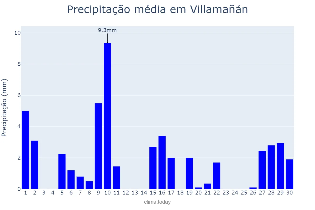 Precipitação em abril em Villamañán, Castille-Leon, ES