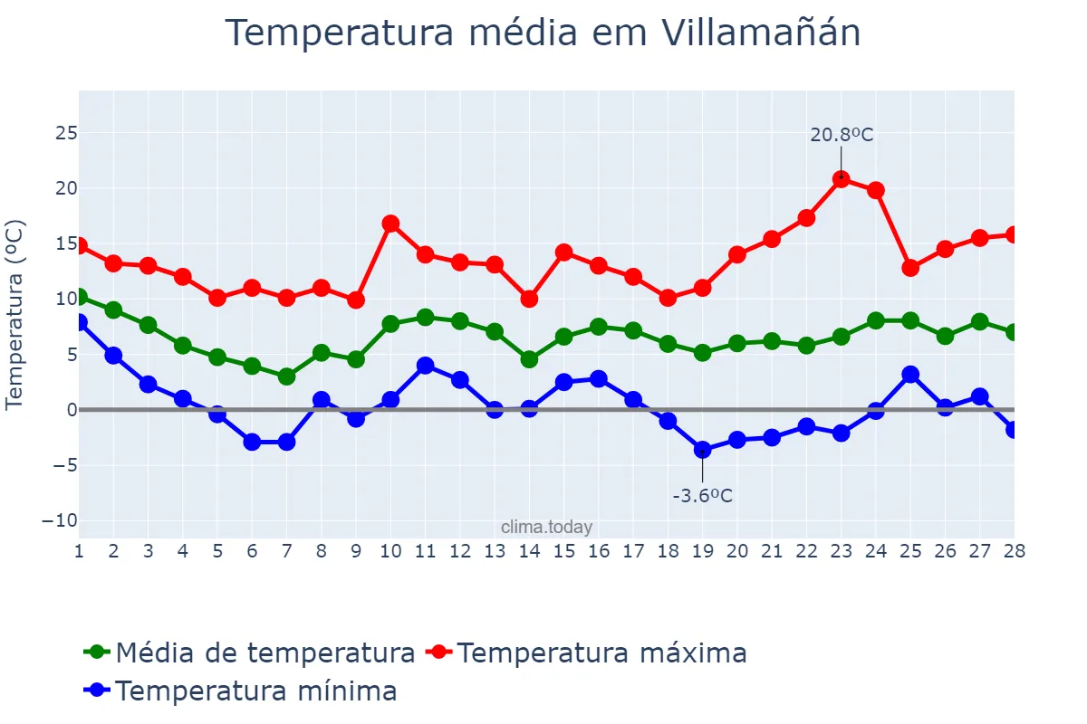 Temperatura em fevereiro em Villamañán, Castille-Leon, ES