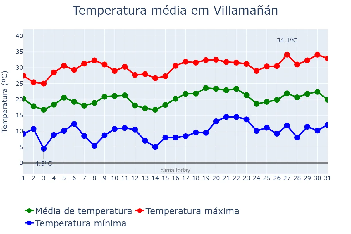 Temperatura em julho em Villamañán, Castille-Leon, ES