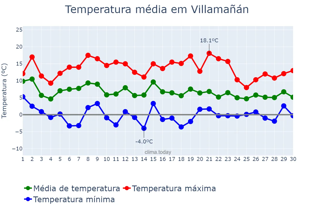 Temperatura em novembro em Villamañán, Castille-Leon, ES