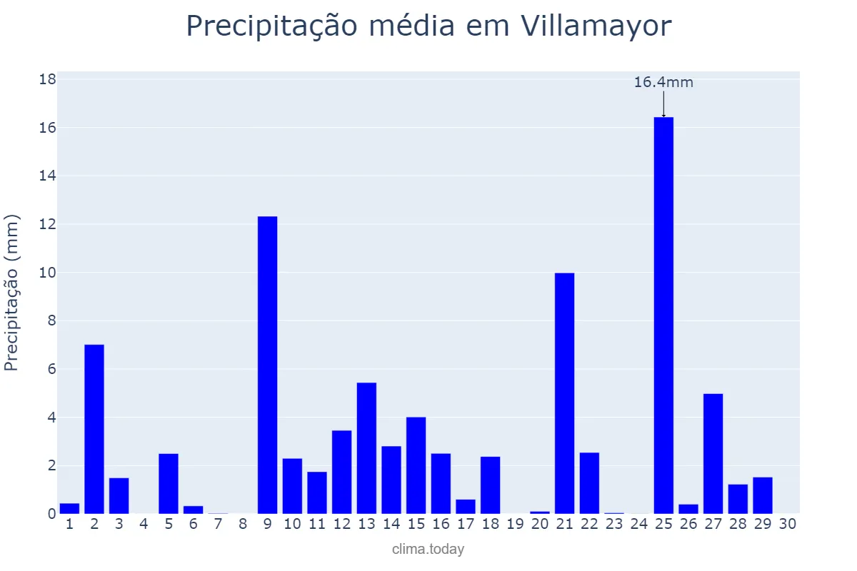 Precipitação em abril em Villamayor, Castille-Leon, ES