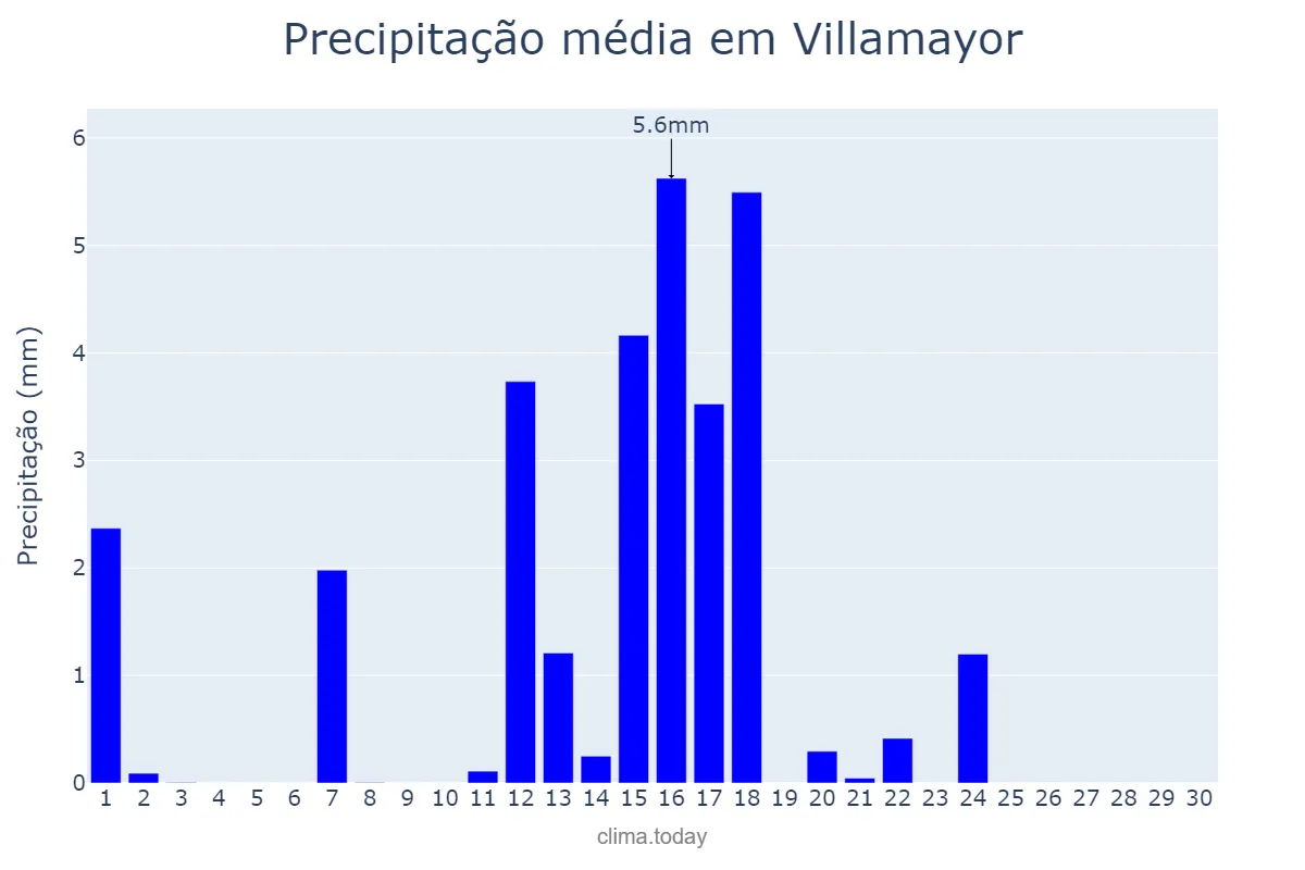 Precipitação em junho em Villamayor, Castille-Leon, ES