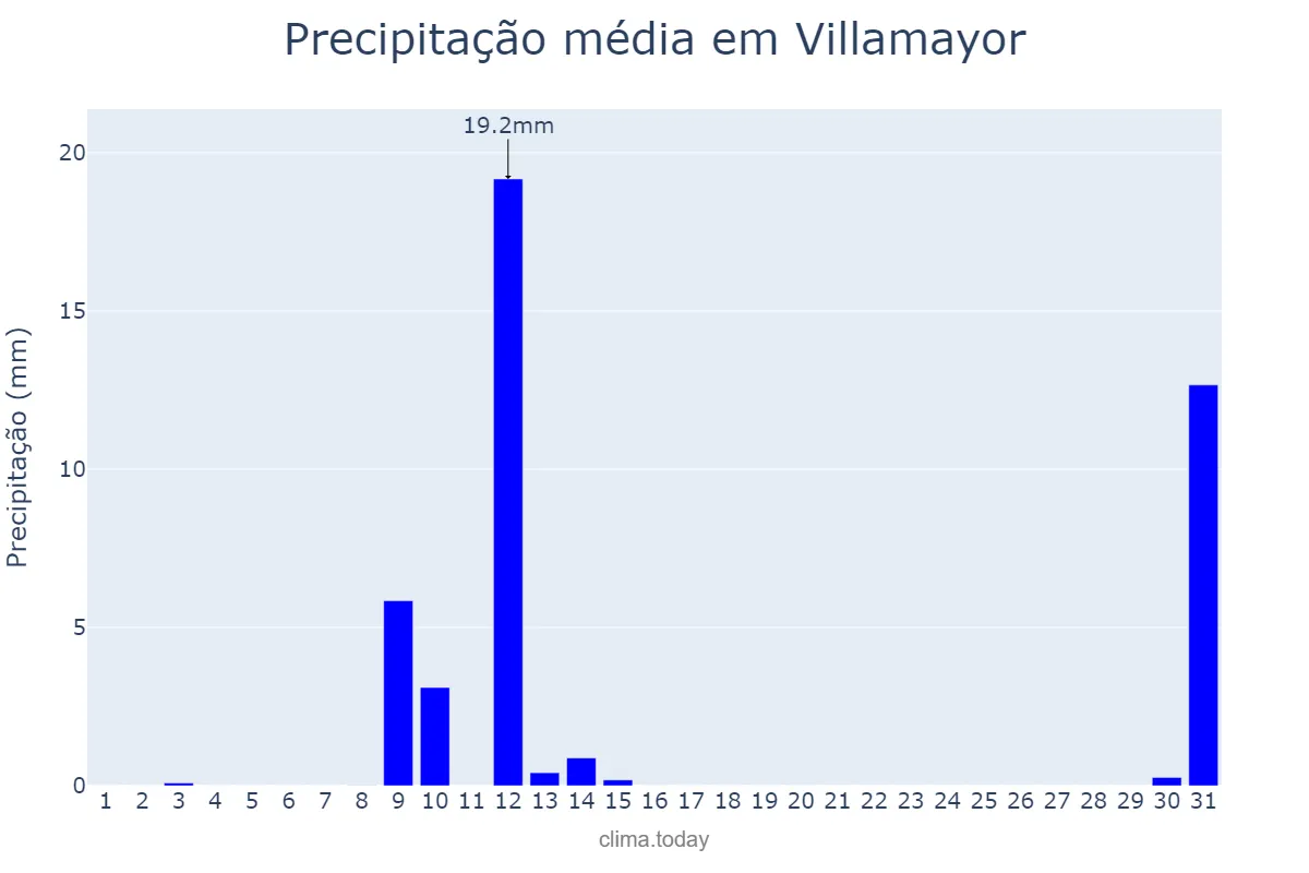 Precipitação em maio em Villamayor, Castille-Leon, ES