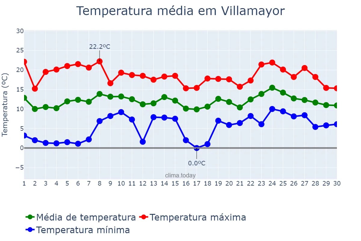 Temperatura em abril em Villamayor, Castille-Leon, ES