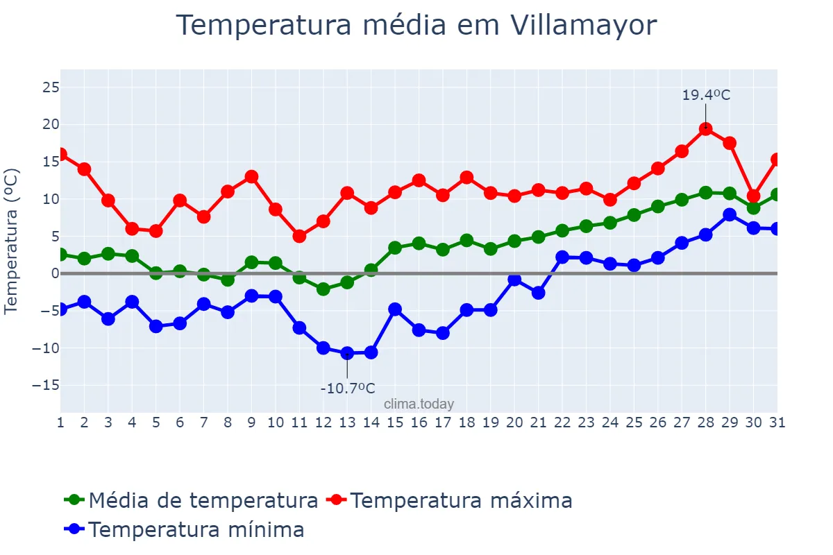 Temperatura em janeiro em Villamayor, Castille-Leon, ES