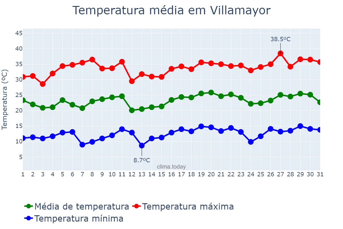 Temperatura em julho em Villamayor, Castille-Leon, ES