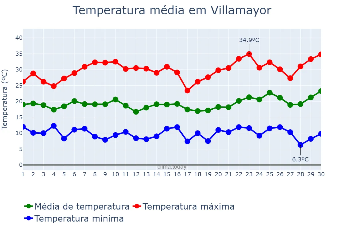 Temperatura em junho em Villamayor, Castille-Leon, ES
