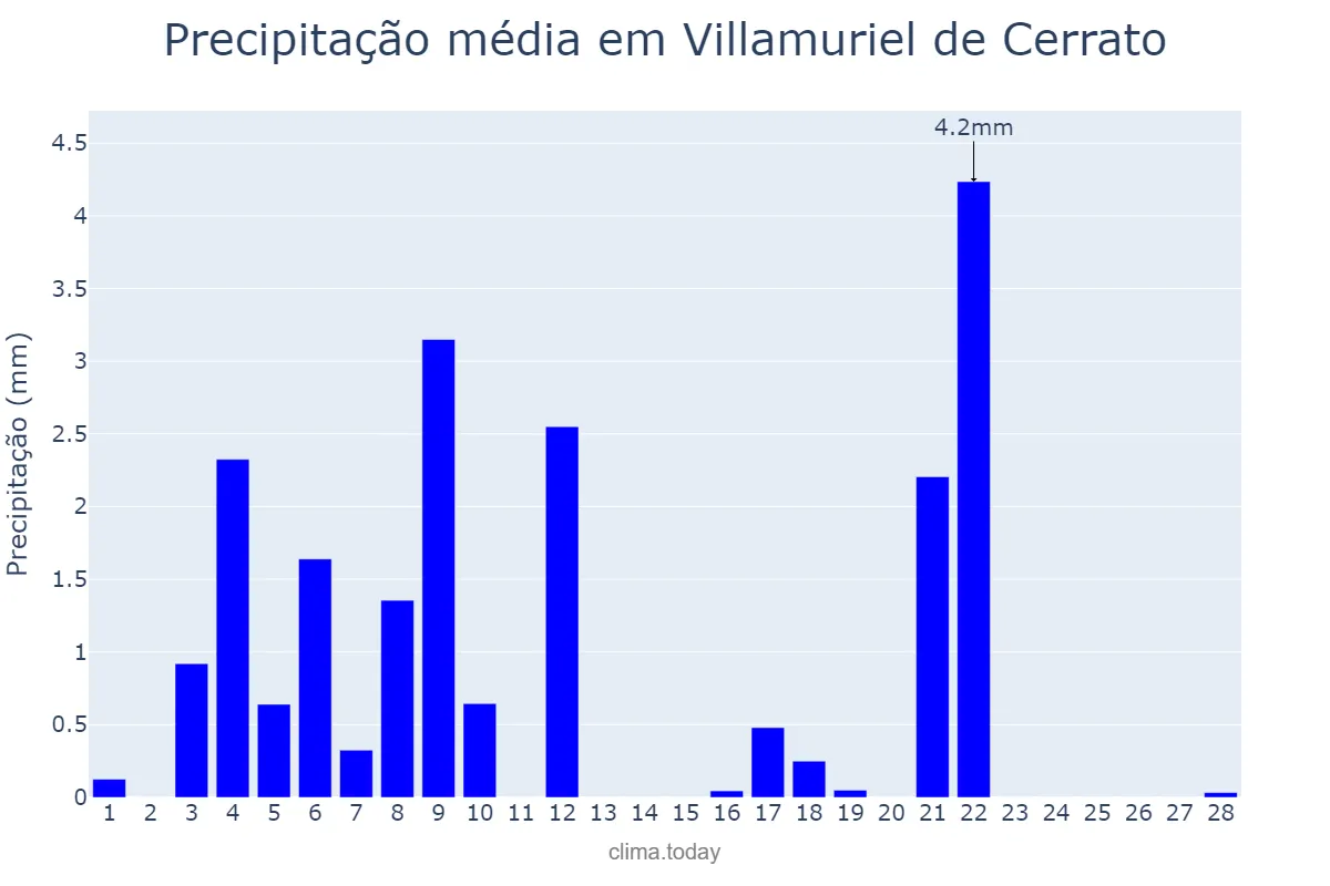 Precipitação em fevereiro em Villamuriel de Cerrato, Castille-Leon, ES