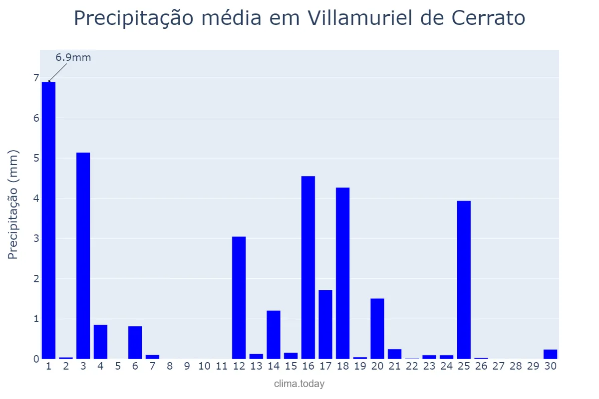 Precipitação em junho em Villamuriel de Cerrato, Castille-Leon, ES