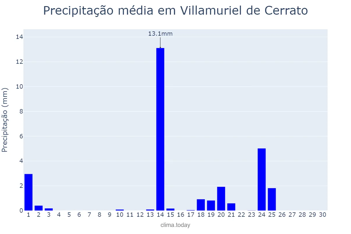 Precipitação em setembro em Villamuriel de Cerrato, Castille-Leon, ES