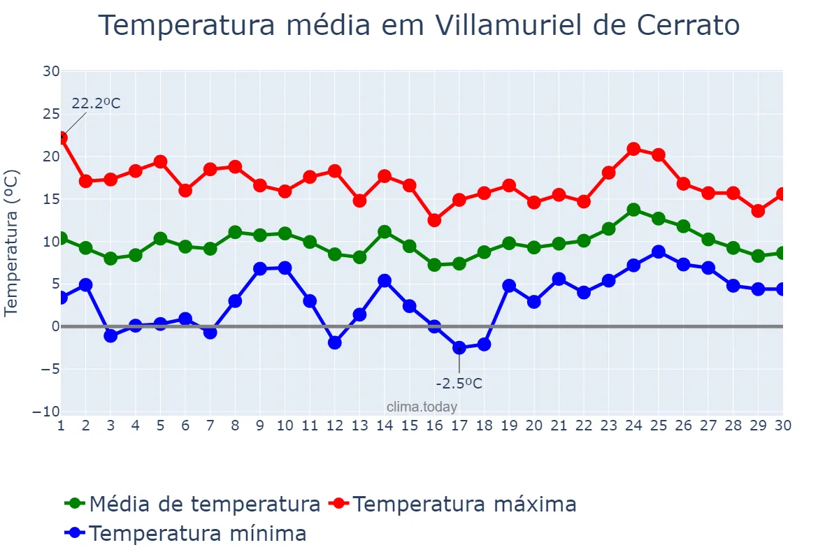 Temperatura em abril em Villamuriel de Cerrato, Castille-Leon, ES