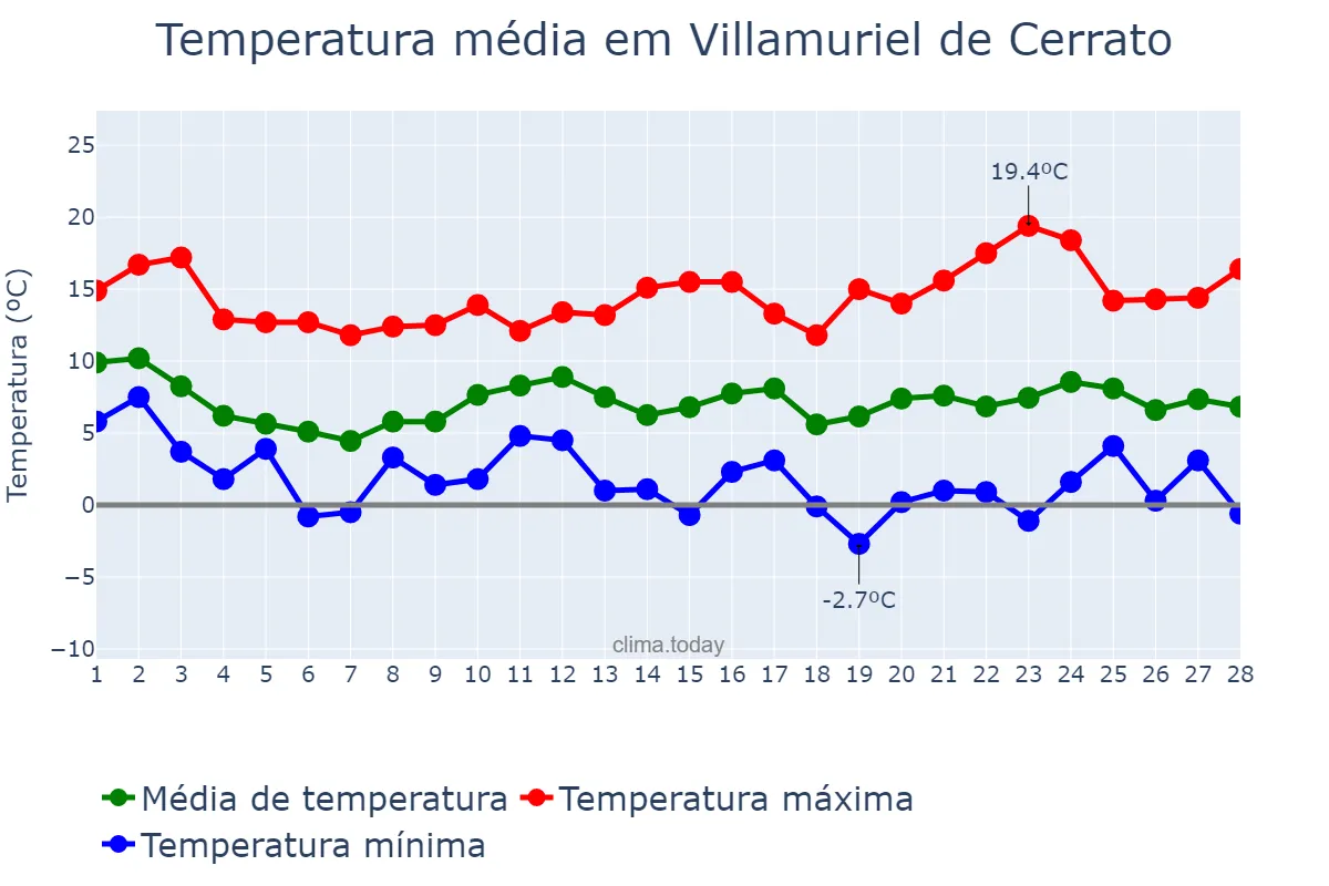 Temperatura em fevereiro em Villamuriel de Cerrato, Castille-Leon, ES