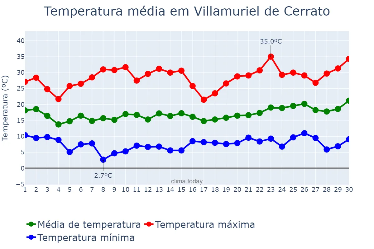 Temperatura em junho em Villamuriel de Cerrato, Castille-Leon, ES