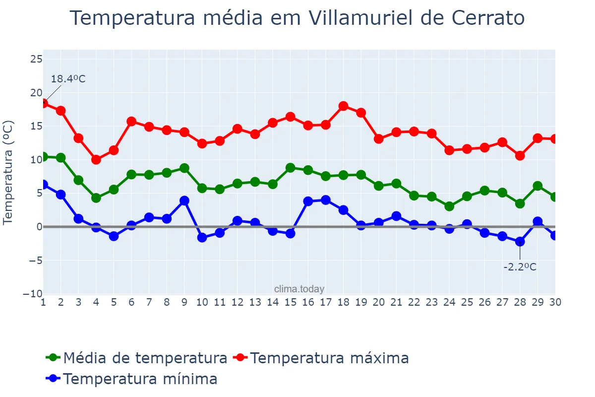 Temperatura em novembro em Villamuriel de Cerrato, Castille-Leon, ES