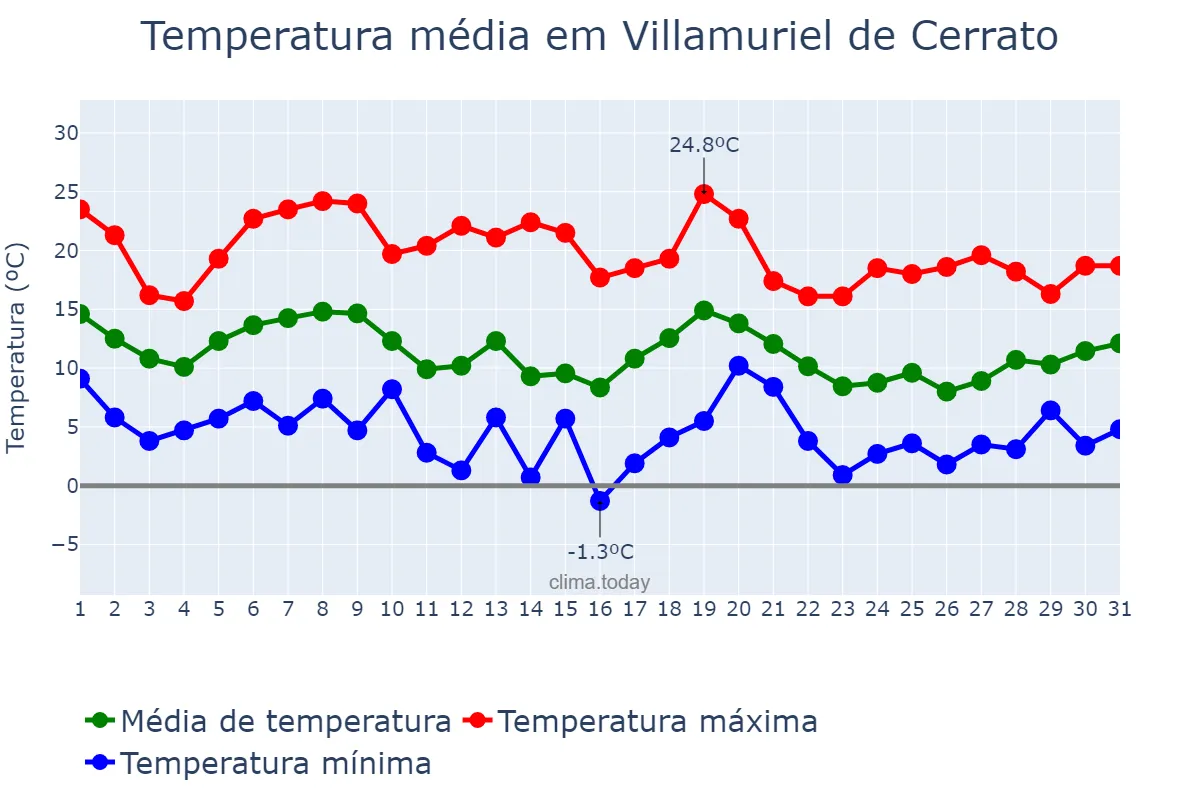 Temperatura em outubro em Villamuriel de Cerrato, Castille-Leon, ES