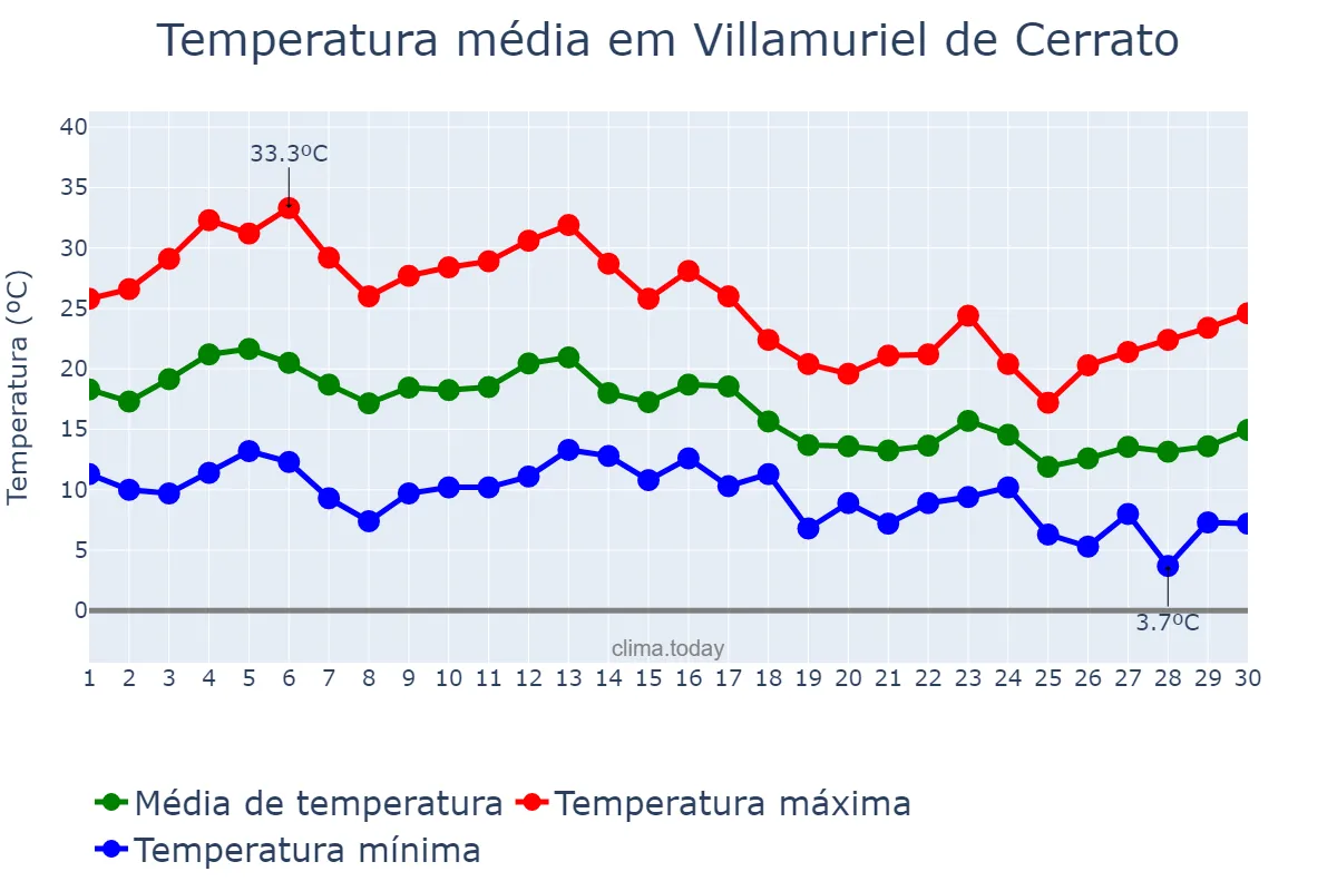Temperatura em setembro em Villamuriel de Cerrato, Castille-Leon, ES