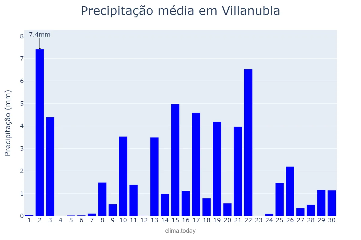 Precipitação em abril em Villanubla, Castille-Leon, ES