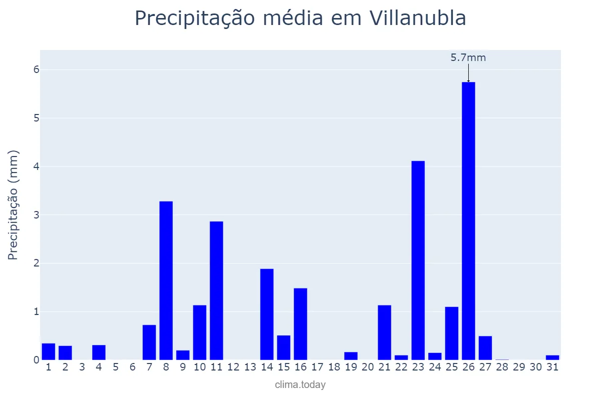 Precipitação em dezembro em Villanubla, Castille-Leon, ES