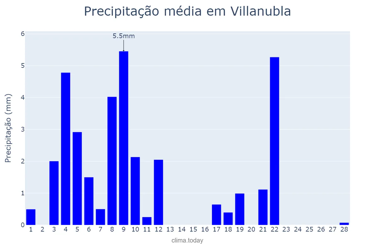 Precipitação em fevereiro em Villanubla, Castille-Leon, ES