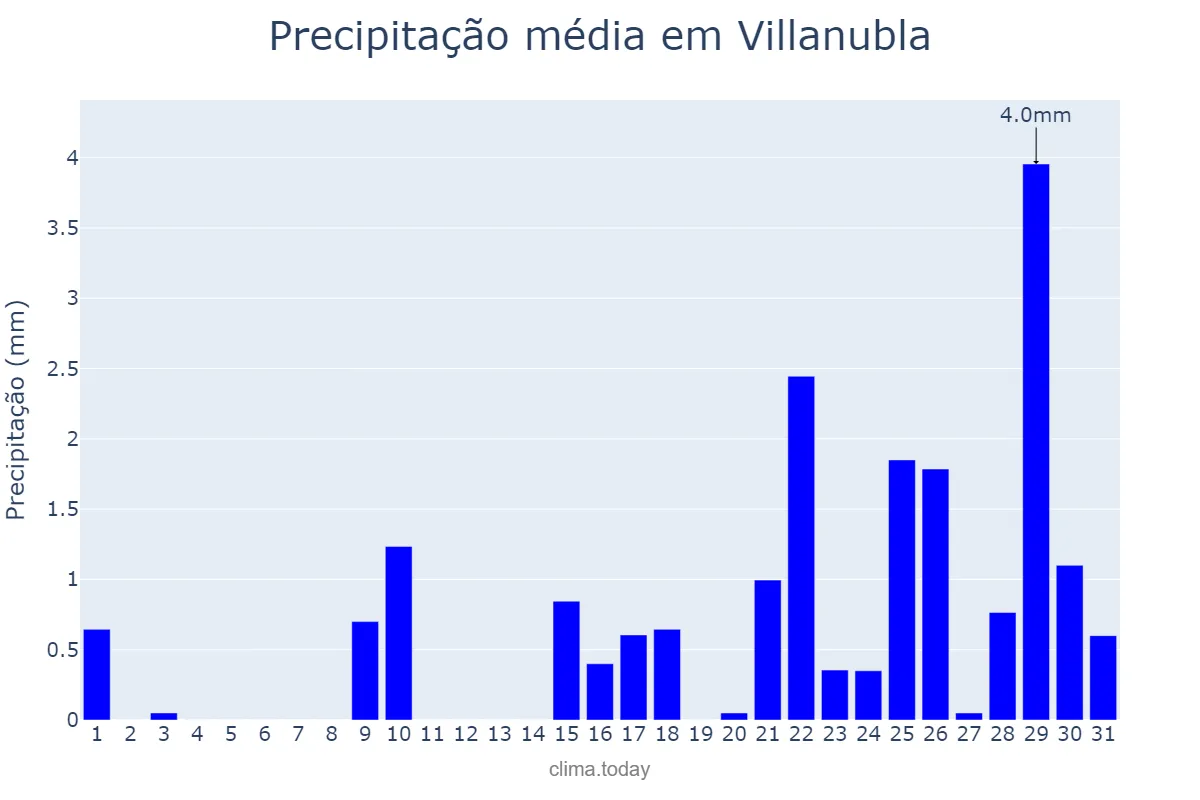 Precipitação em janeiro em Villanubla, Castille-Leon, ES