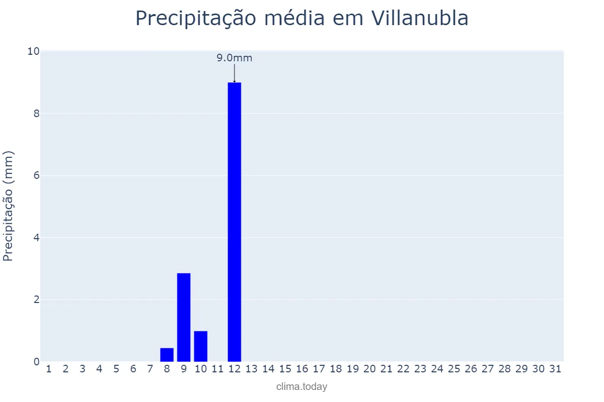 Precipitação em julho em Villanubla, Castille-Leon, ES