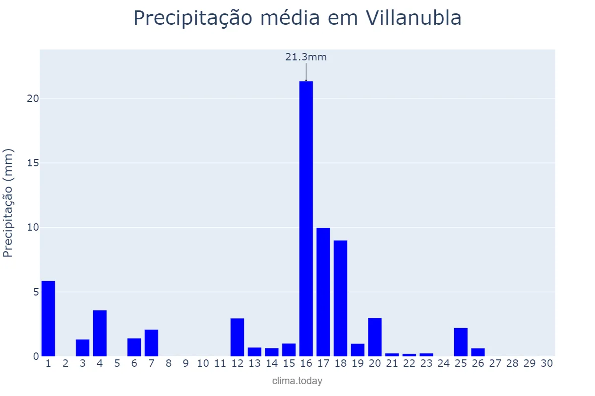 Precipitação em junho em Villanubla, Castille-Leon, ES
