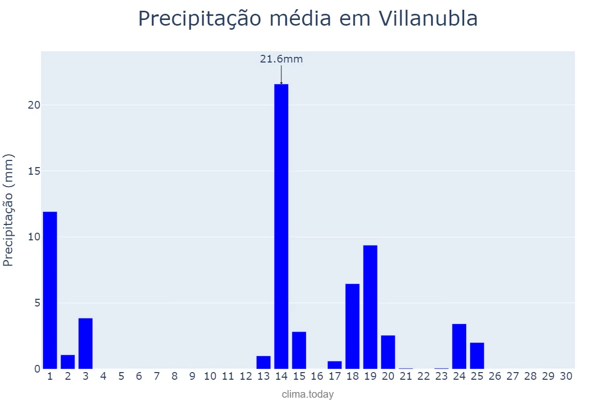 Precipitação em setembro em Villanubla, Castille-Leon, ES