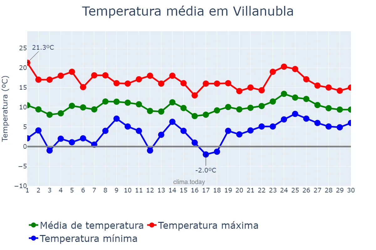 Temperatura em abril em Villanubla, Castille-Leon, ES