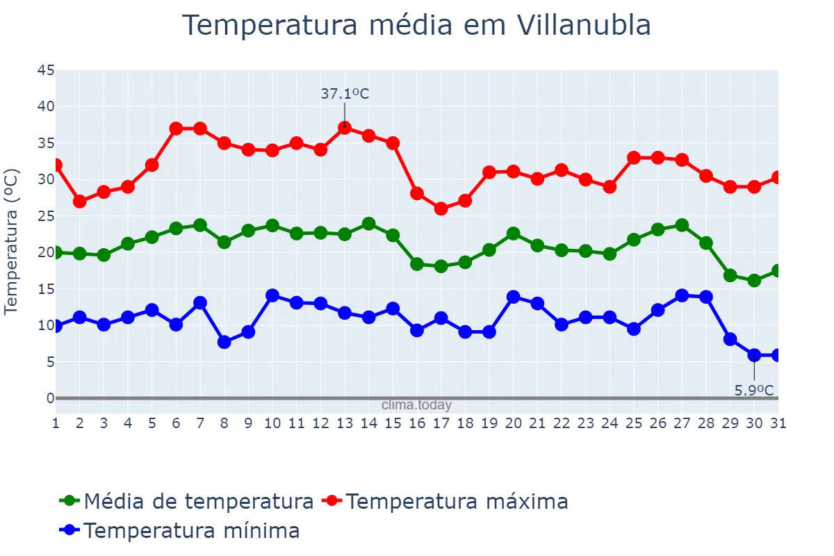 Temperatura em agosto em Villanubla, Castille-Leon, ES