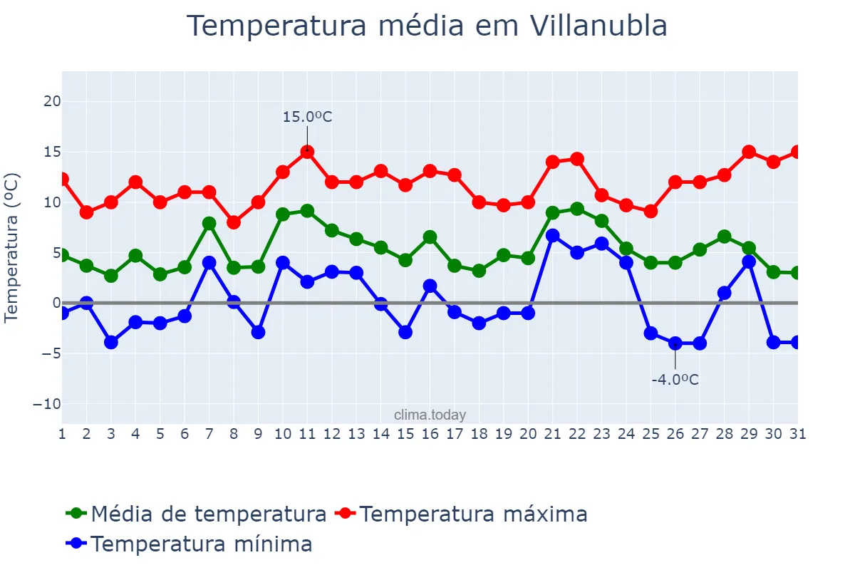 Temperatura em dezembro em Villanubla, Castille-Leon, ES