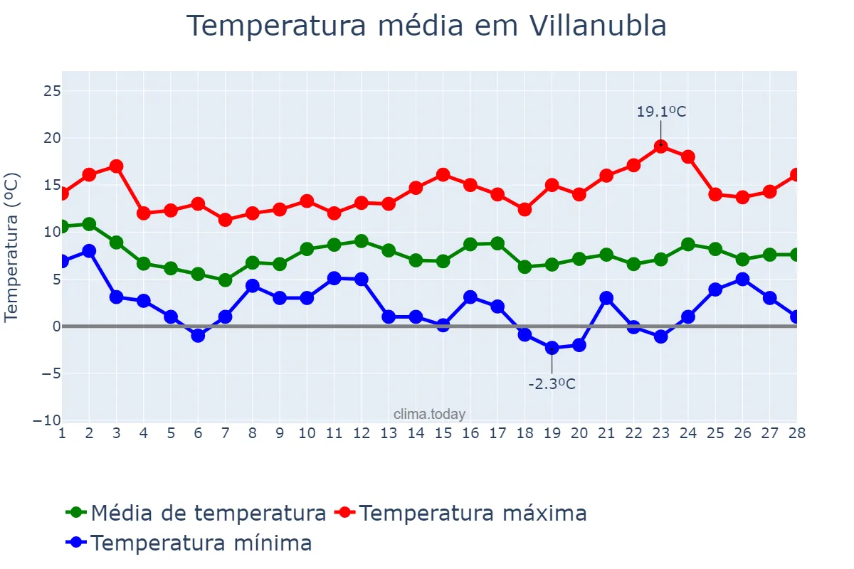 Temperatura em fevereiro em Villanubla, Castille-Leon, ES