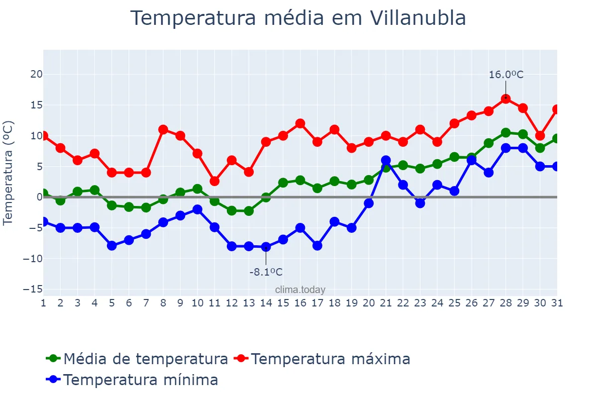 Temperatura em janeiro em Villanubla, Castille-Leon, ES