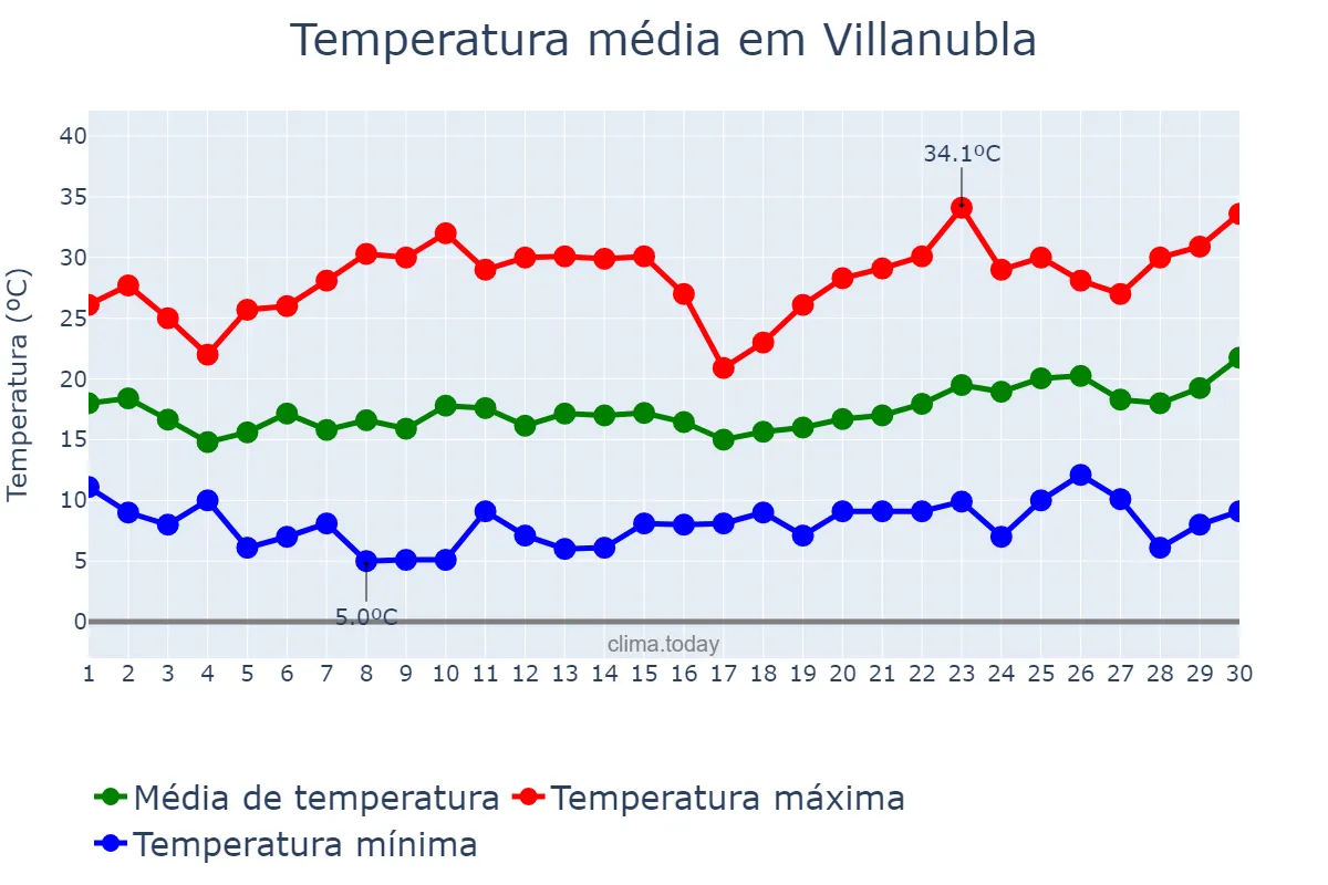 Temperatura em junho em Villanubla, Castille-Leon, ES