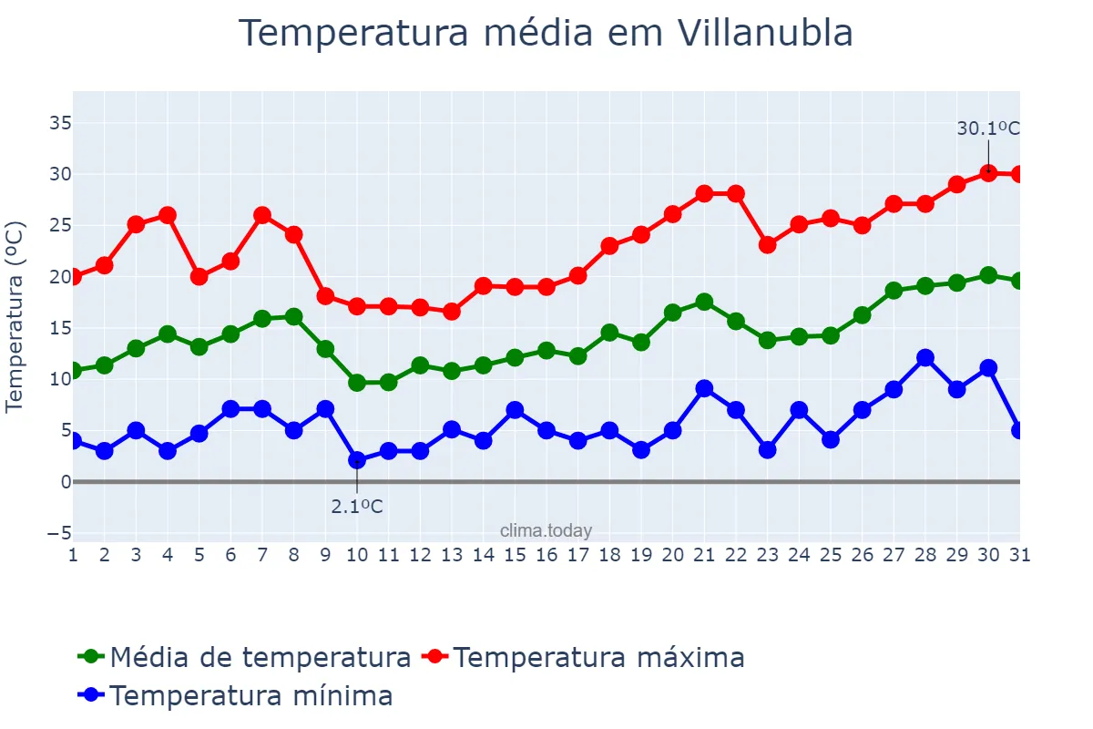 Temperatura em maio em Villanubla, Castille-Leon, ES
