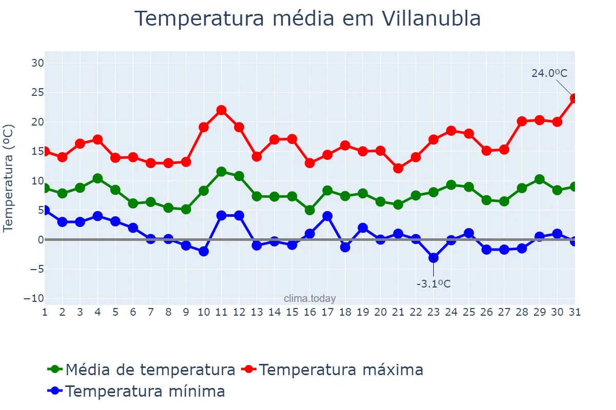 Temperatura em marco em Villanubla, Castille-Leon, ES