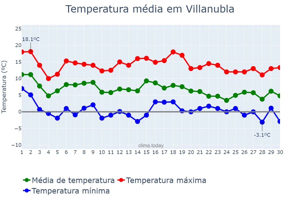 Temperatura em novembro em Villanubla, Castille-Leon, ES