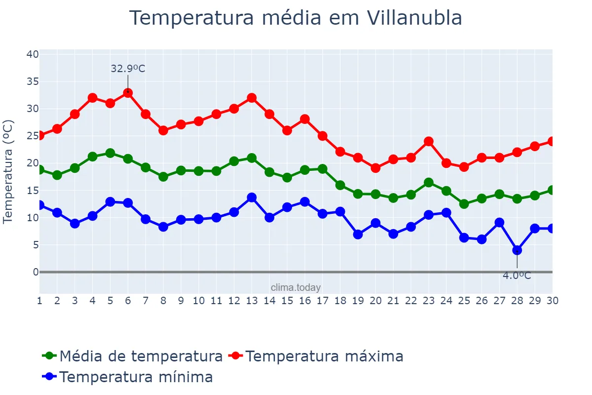 Temperatura em setembro em Villanubla, Castille-Leon, ES