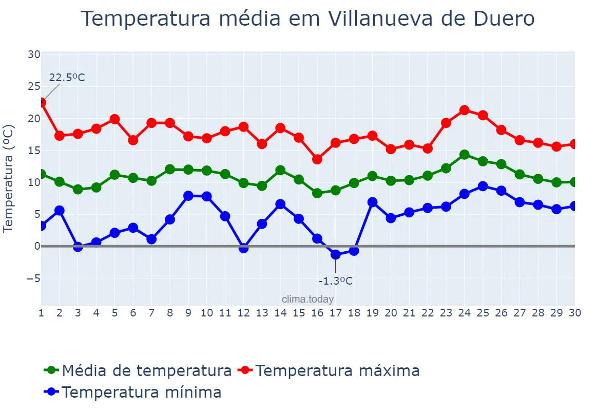 Temperatura em abril em Villanueva de Duero, Castille-Leon, ES